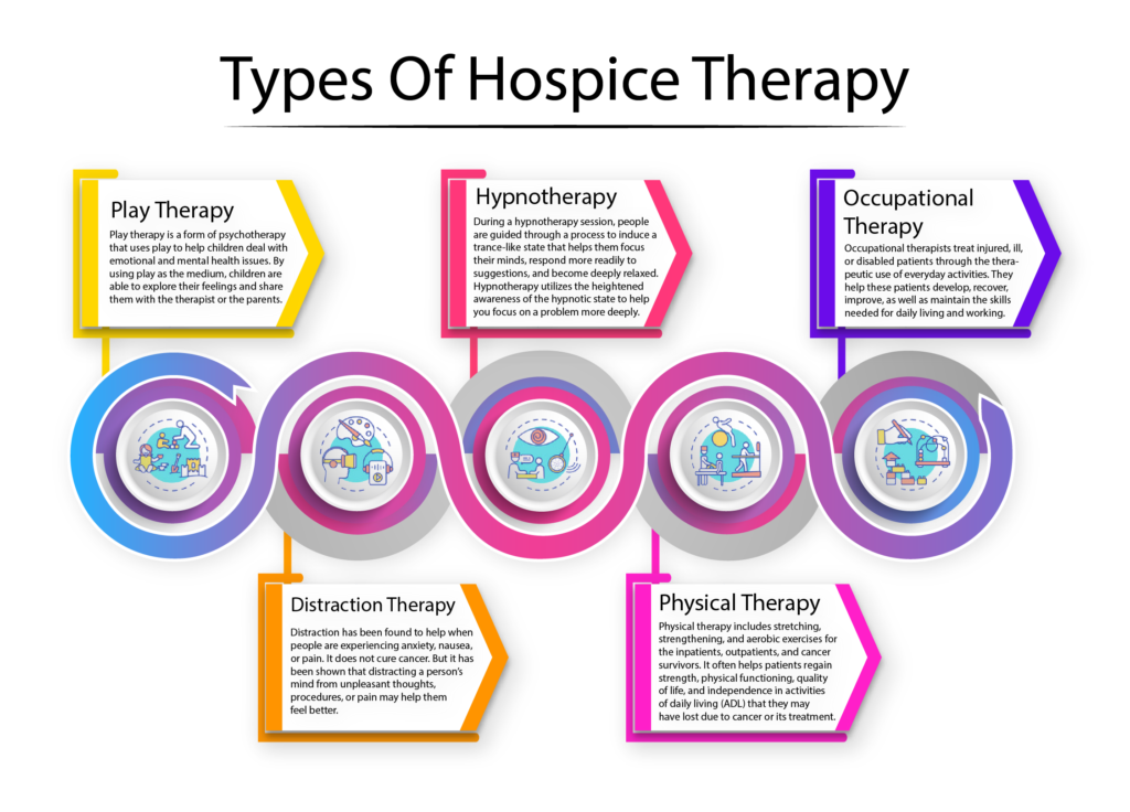 Types of Hospice Therapy