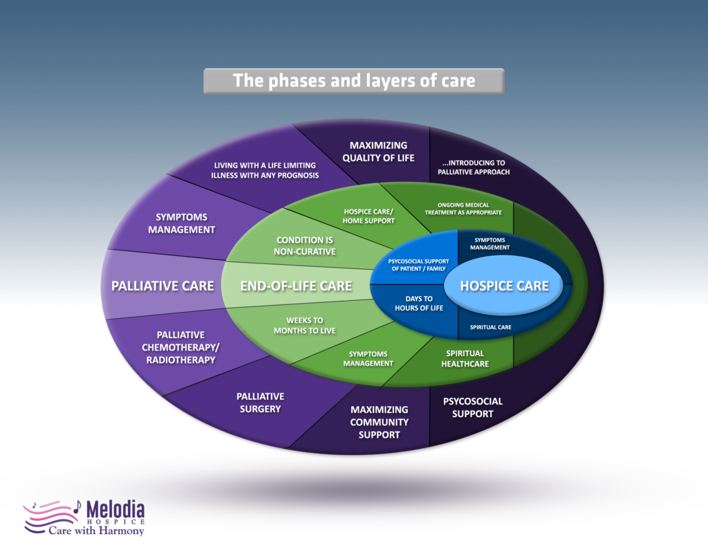 The Phases And Layers Of Care