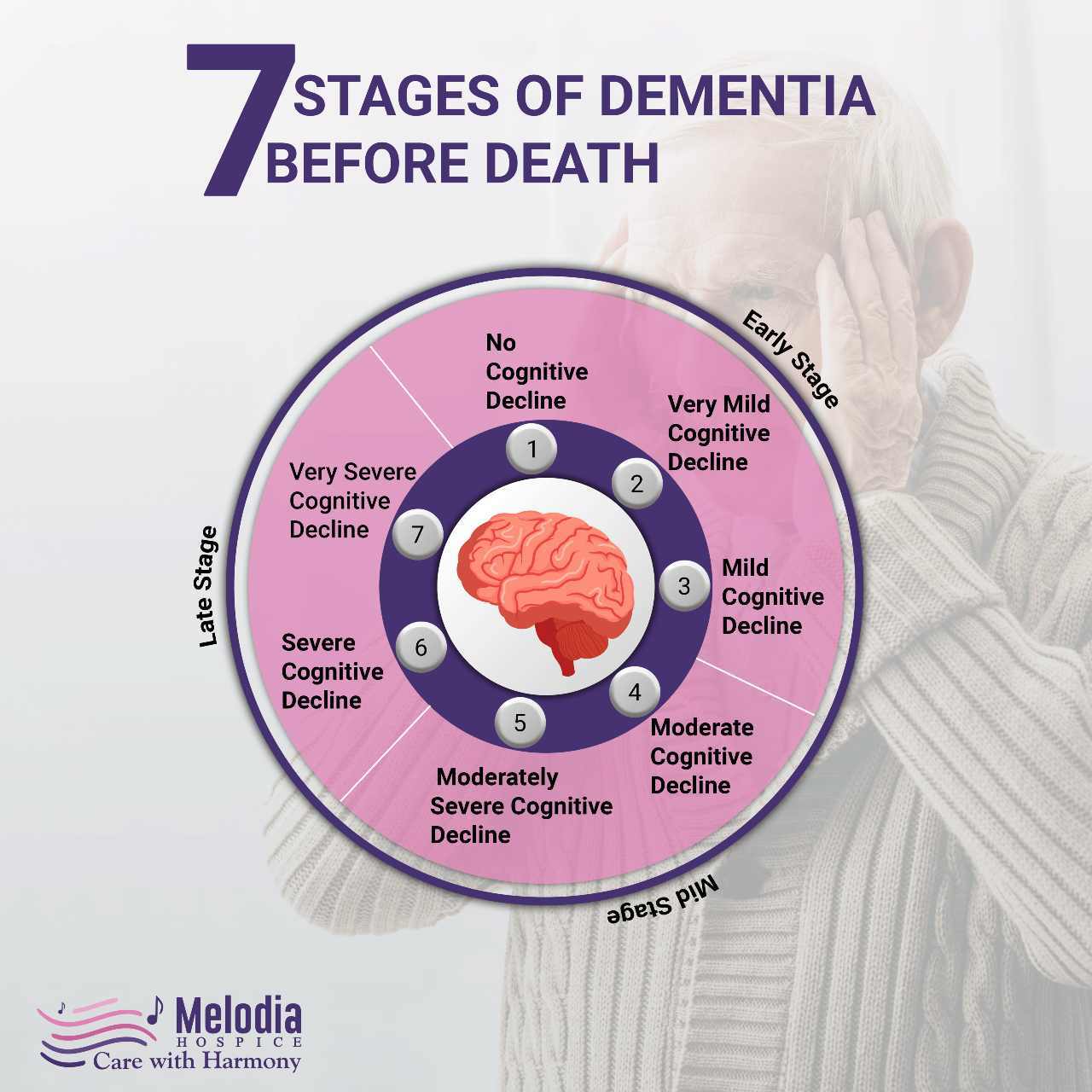 Infographic illustrating the 7 stages of dementia before death