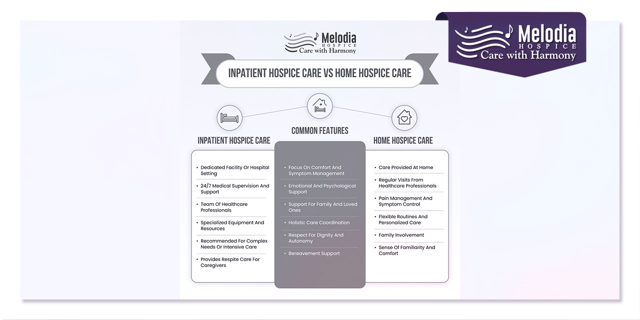 Infographic comparing the benefits and differences of Inpatient Hospice and Home Hospice Care.