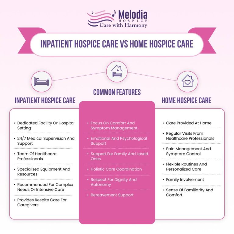MelodiaCare infographic comparing the benefits and differences of Inpatient Hospice and Home Hospice Care.